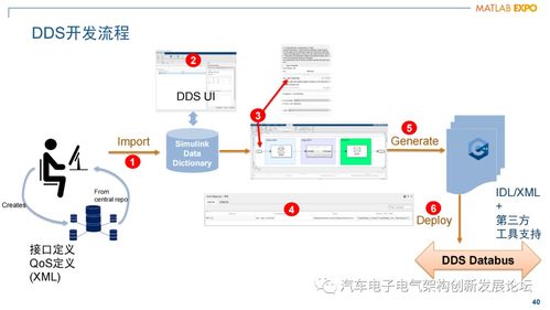 軟件定義汽車時(shí)代 面向服務(wù)的架構(gòu)與Simulink開發(fā)挑戰(zhàn)及其對教育行業(yè)的啟示